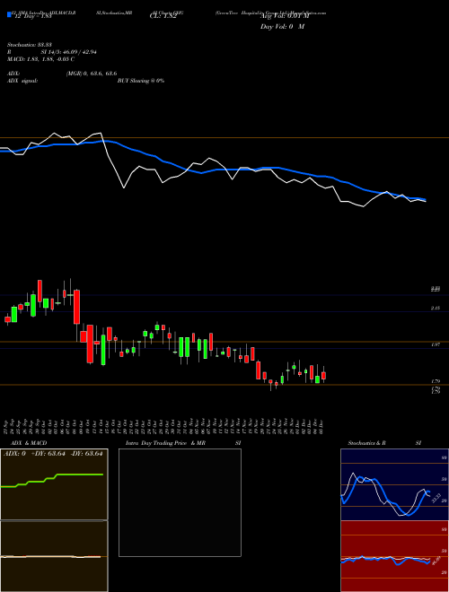Chart Greentree Hospitality (GHG)  Technical (Analysis) Reports Greentree Hospitality [