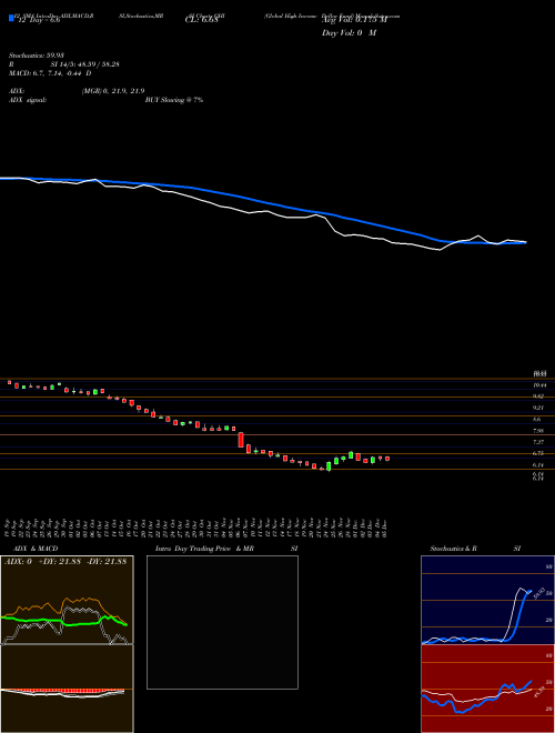 Chart Global High (GHI)  Technical (Analysis) Reports Global High [