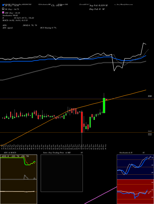 Greenhill & Co., Inc. GHL Support Resistance charts Greenhill & Co., Inc. GHL NYSE
