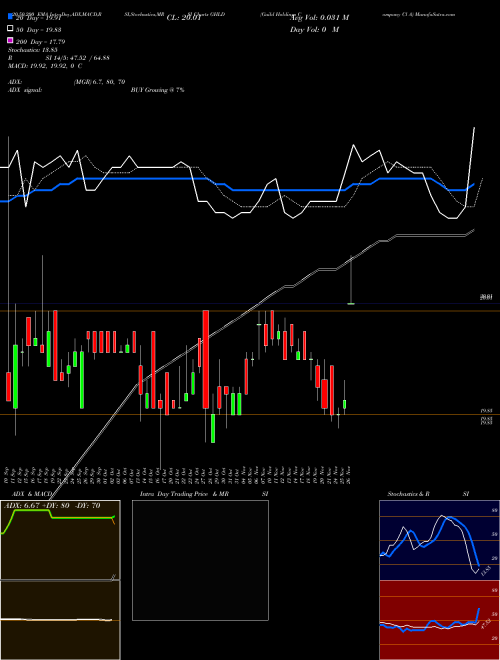 Guild Holdings Company Cl A GHLD Support Resistance charts Guild Holdings Company Cl A GHLD NYSE