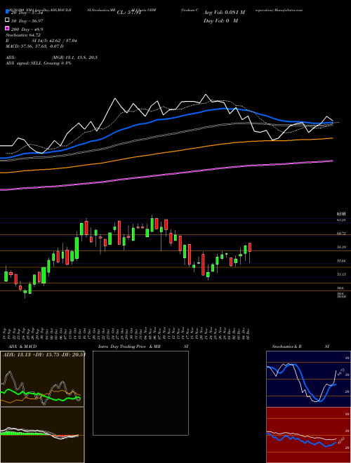Graham Corporation GHM Support Resistance charts Graham Corporation GHM NYSE