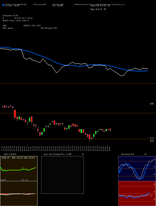 Chart Pgim Global (GHY)  Technical (Analysis) Reports Pgim Global [