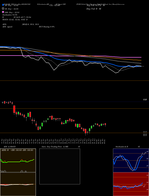 PGIM Global Short Duration High Yield Fund, Inc. GHY Support Resistance charts PGIM Global Short Duration High Yield Fund, Inc. GHY NYSE