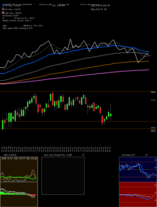 CGI Inc. GIB Support Resistance charts CGI Inc. GIB NYSE