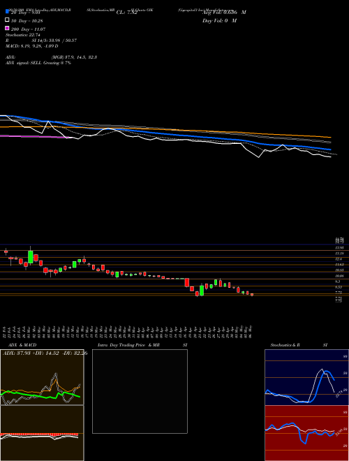 Gigcapital3 Inc GIK Support Resistance charts Gigcapital3 Inc GIK NYSE