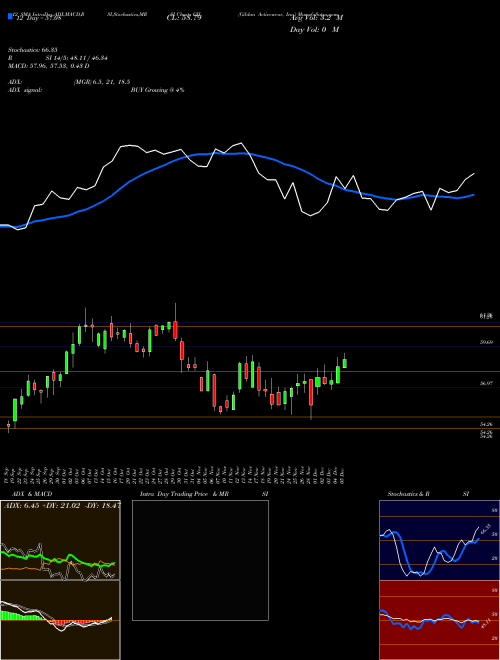 Chart Gildan Activewear (GIL)  Technical (Analysis) Reports Gildan Activewear [