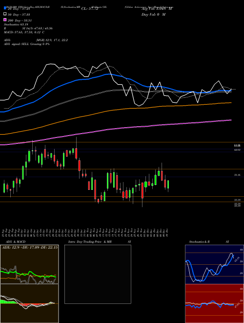 Gildan Activewear, Inc. GIL Support Resistance charts Gildan Activewear, Inc. GIL NYSE