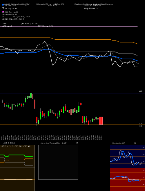 Templeton Global Income Fund, Inc. GIM Support Resistance charts Templeton Global Income Fund, Inc. GIM NYSE