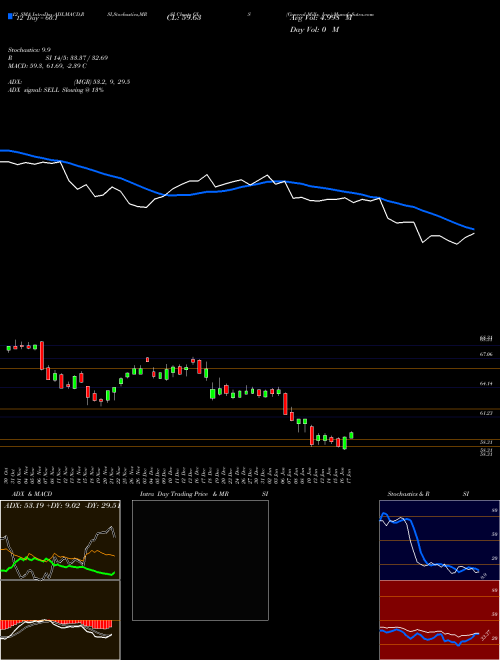 Chart General Mills (GIS)  Technical (Analysis) Reports General Mills [