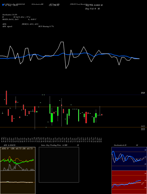 Chart Strats Trust (GJO)  Technical (Analysis) Reports Strats Trust [