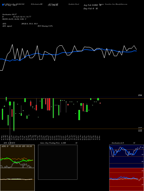 Chart Synthetic Fixed (GJP)  Technical (Analysis) Reports Synthetic Fixed [