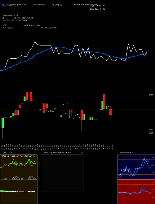 Chart Strats Trust (GJS)  Technical (Analysis) Reports Strats Trust [