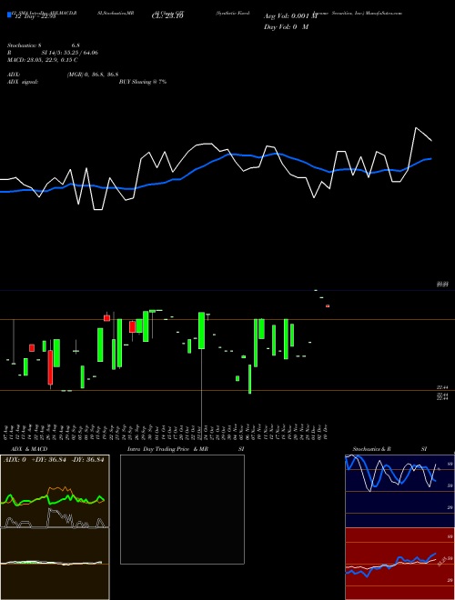 Chart Synthetic Fixed (GJT)  Technical (Analysis) Reports Synthetic Fixed [