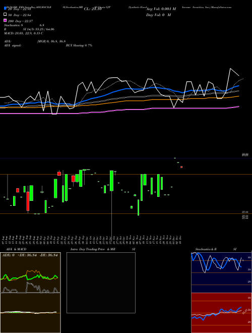 Synthetic Fixed-Income Securities, Inc. GJT Support Resistance charts Synthetic Fixed-Income Securities, Inc. GJT NYSE