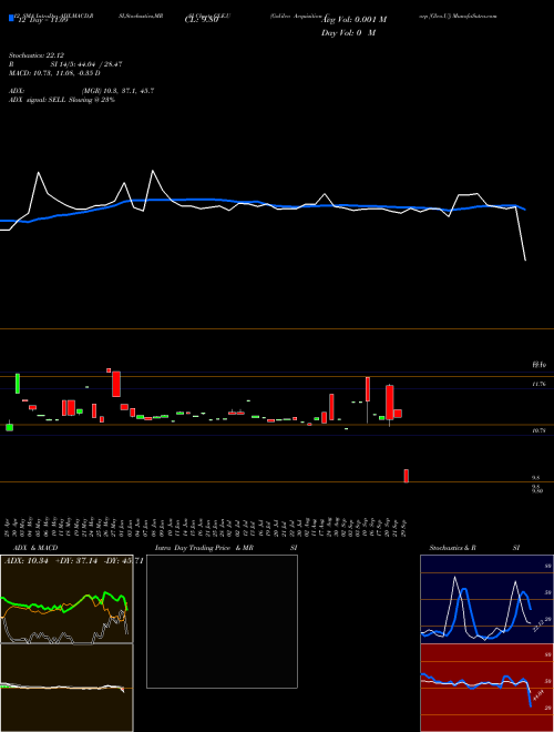 Chart Galileo Acquisition (GLE.U)  Technical (Analysis) Reports Galileo Acquisition [