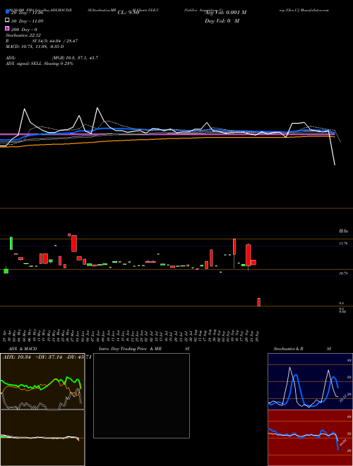 Galileo Acquisition Corp [Gleo.U] GLE.U Support Resistance charts Galileo Acquisition Corp [Gleo.U] GLE.U NYSE