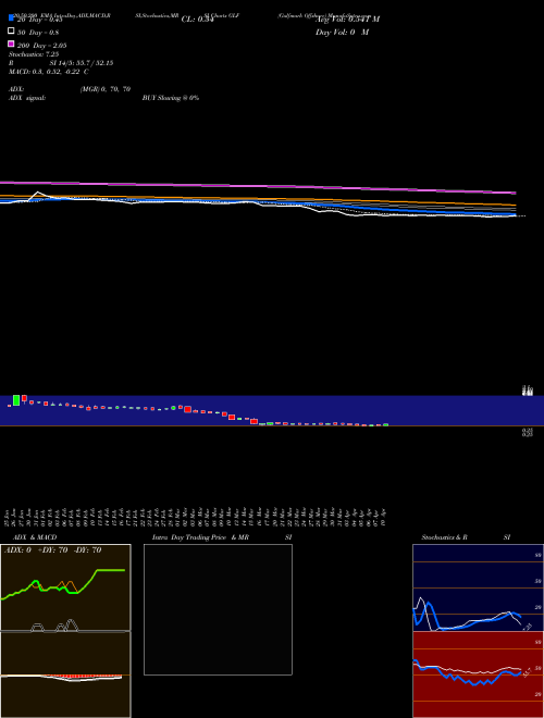 Gulfmark Offshore GLF Support Resistance charts Gulfmark Offshore GLF NYSE