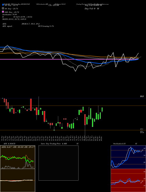 Gaslog Partners LP [Glop/Pc] GLO-C Support Resistance charts Gaslog Partners LP [Glop/Pc] GLO-C NYSE