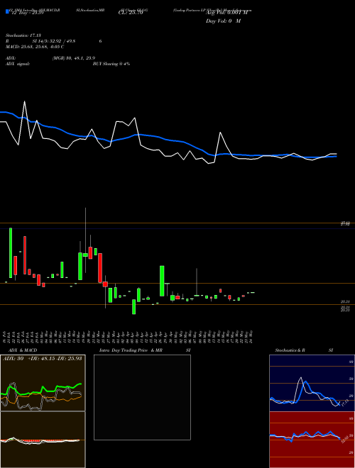 Chart Gaslog Partners (GLO-G)  Technical (Analysis) Reports Gaslog Partners [
