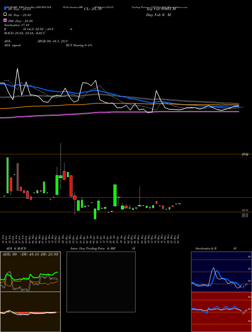 Gaslog Partners LP [Glop/Pg] GLO-G Support Resistance charts Gaslog Partners LP [Glop/Pg] GLO-G NYSE