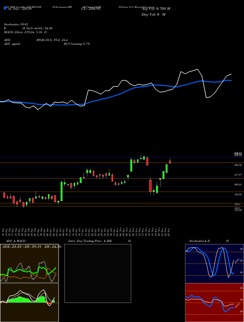 Chart Globant S (GLOB)  Technical (Analysis) Reports Globant S [