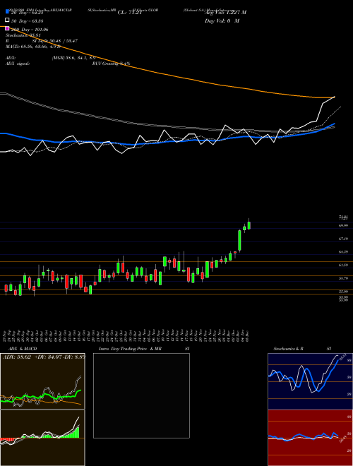 Globant S.A. GLOB Support Resistance charts Globant S.A. GLOB NYSE