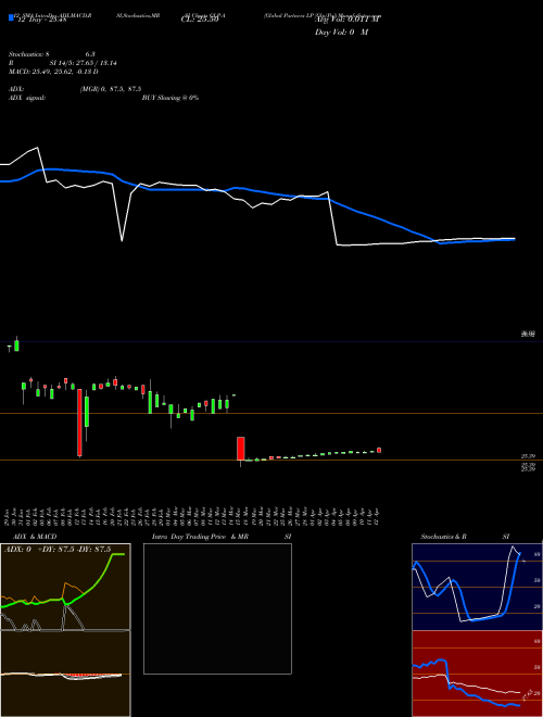Chart Global Partners (GLP-A)  Technical (Analysis) Reports Global Partners [