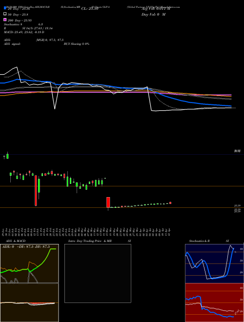 Global Partners LP [Glp/Pa] GLP-A Support Resistance charts Global Partners LP [Glp/Pa] GLP-A NYSE