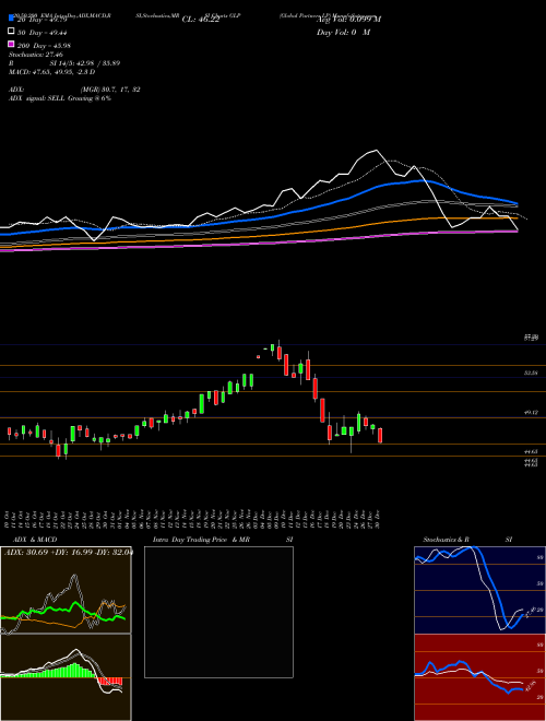 Global Partners LP GLP Support Resistance charts Global Partners LP GLP NYSE