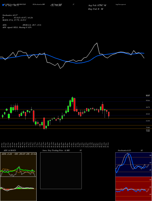 Chart Corning Incorporated (GLW)  Technical (Analysis) Reports Corning Incorporated [