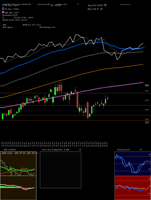 Corning Incorporated GLW Support Resistance charts Corning Incorporated GLW NYSE