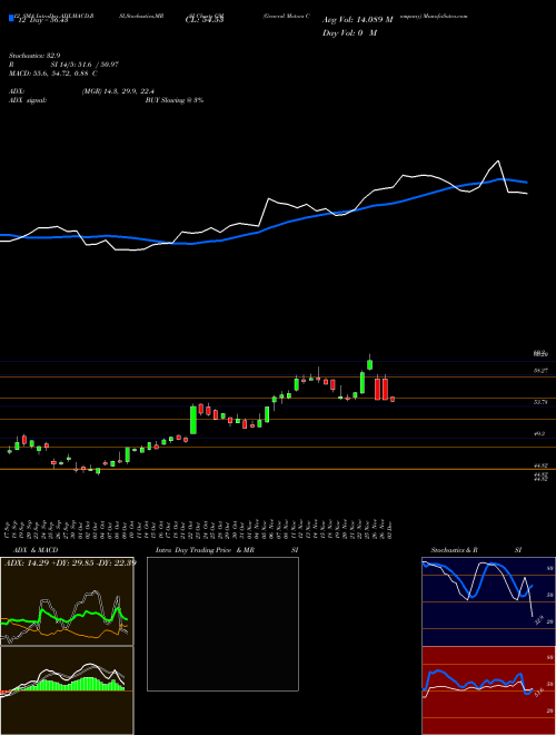 Chart General Motors (GM)  Technical (Analysis) Reports General Motors [