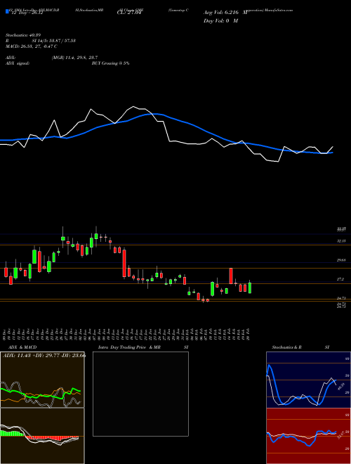 Chart Gamestop Corporation (GME)  Technical (Analysis) Reports Gamestop Corporation [