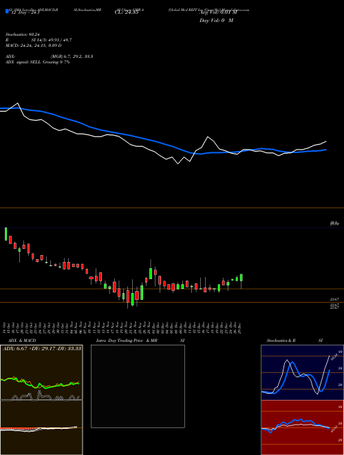 Chart Global Med (GMR-A)  Technical (Analysis) Reports Global Med [