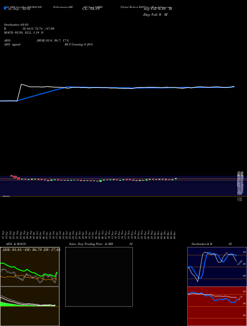 Chart Global Medical (GMRE)  Technical (Analysis) Reports Global Medical [
