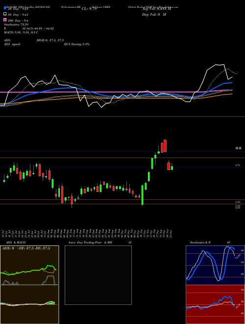 Global Medical REIT Inc. GMRE Support Resistance charts Global Medical REIT Inc. GMRE NYSE