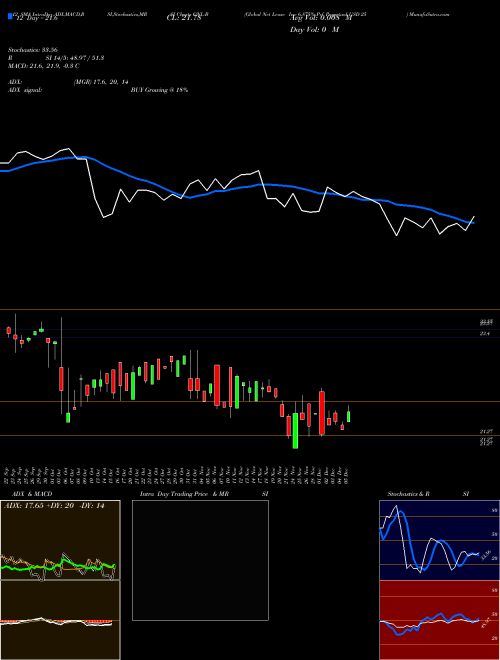 Chart Global Net (GNL-B)  Technical (Analysis) Reports Global Net [