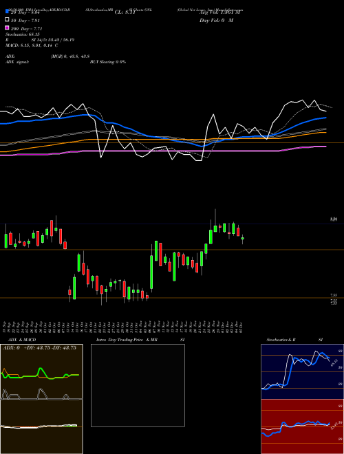 Global Net Lease, Inc. GNL Support Resistance charts Global Net Lease, Inc. GNL NYSE