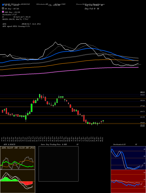 Generac Holdlings Inc. GNRC Support Resistance charts Generac Holdlings Inc. GNRC NYSE