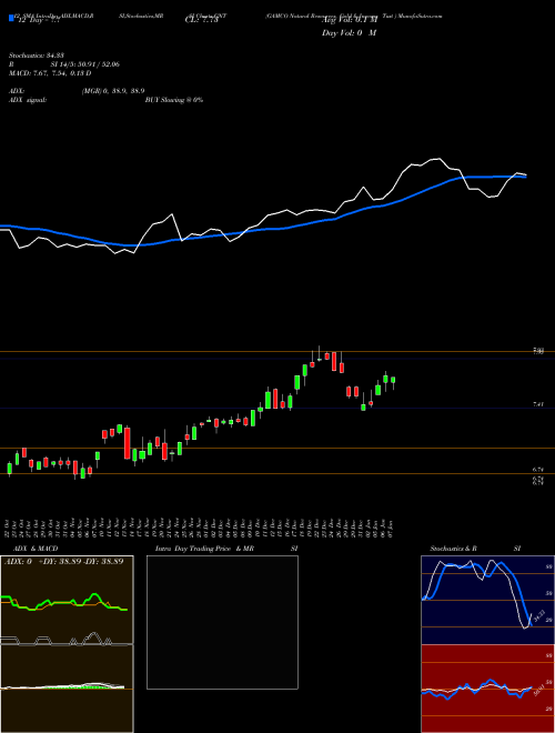 Chart Gamco Natural (GNT)  Technical (Analysis) Reports Gamco Natural [