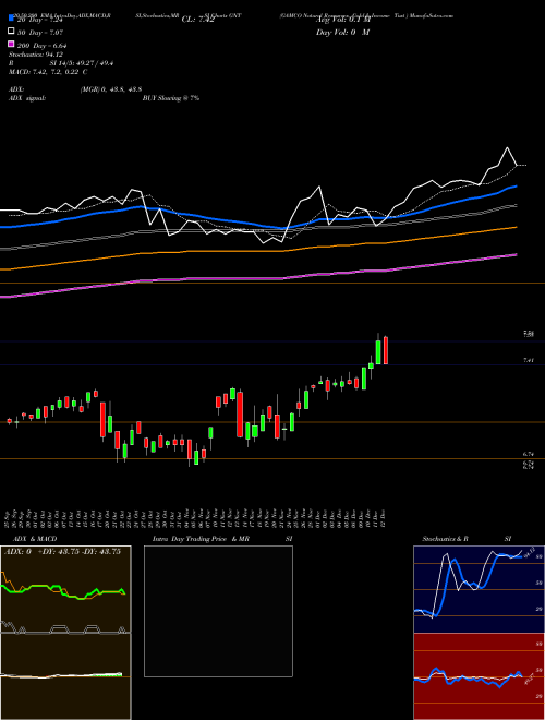 GAMCO Natural Resources, Gold & Income Tust  GNT Support Resistance charts GAMCO Natural Resources, Gold & Income Tust  GNT NYSE