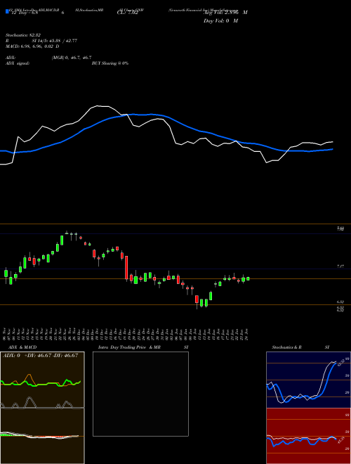 Chart Genworth Financial (GNW)  Technical (Analysis) Reports Genworth Financial [