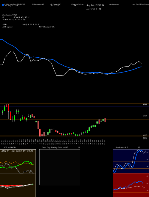 Chart Guggenheim Strategic (GOF)  Technical (Analysis) Reports Guggenheim Strategic [