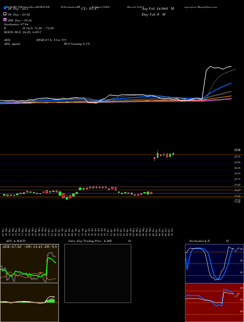 Barrick Gold Corporation GOLD Support Resistance charts Barrick Gold Corporation GOLD NYSE