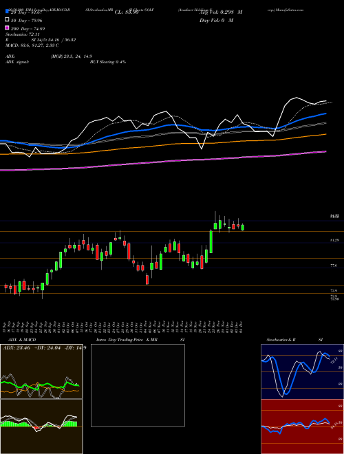 Acushnet Holdings Corp. GOLF Support Resistance charts Acushnet Holdings Corp. GOLF NYSE