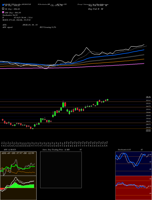 Group 1 Automotive, Inc. GPI Support Resistance charts Group 1 Automotive, Inc. GPI NYSE