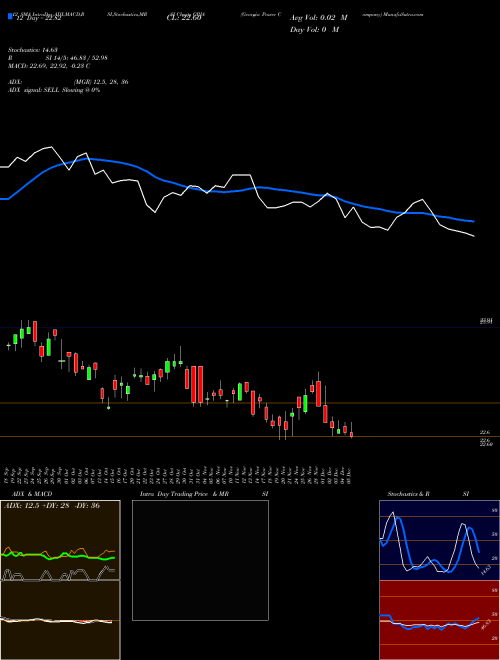 Chart Georgia Power (GPJA)  Technical (Analysis) Reports Georgia Power [