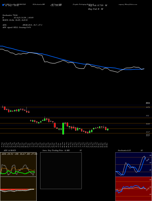 Chart Graphic Packaging (GPK)  Technical (Analysis) Reports Graphic Packaging [