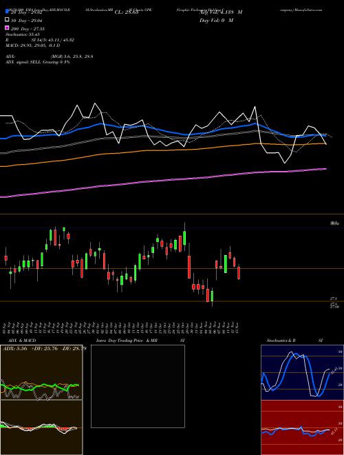 Graphic Packaging Holding Company GPK Support Resistance charts Graphic Packaging Holding Company GPK NYSE