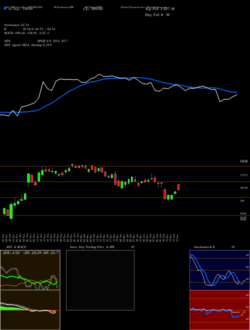 Chart Global Payments (GPN)  Technical (Analysis) Reports Global Payments [